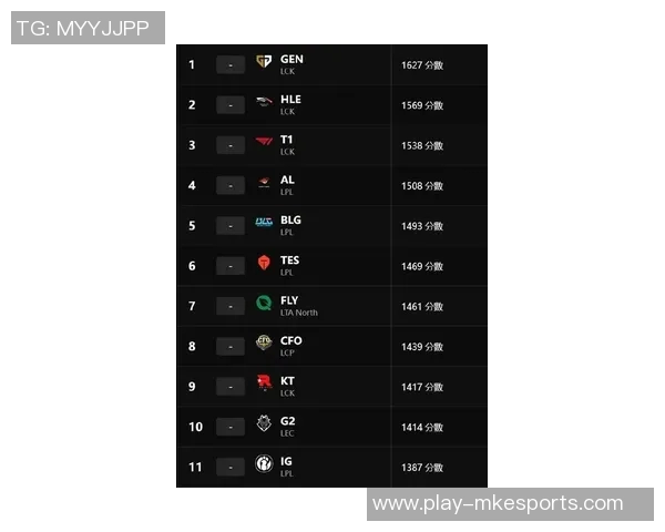 esports数据FPX在英雄联盟灵活性排行榜中荣登第四名展现强大实力与团队配合